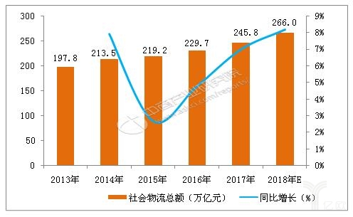 2013-2018年社会物流总额情况统计