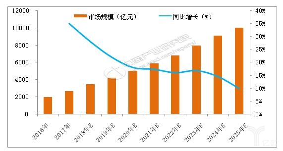 2016-2025年中国智慧物流市场规模预测