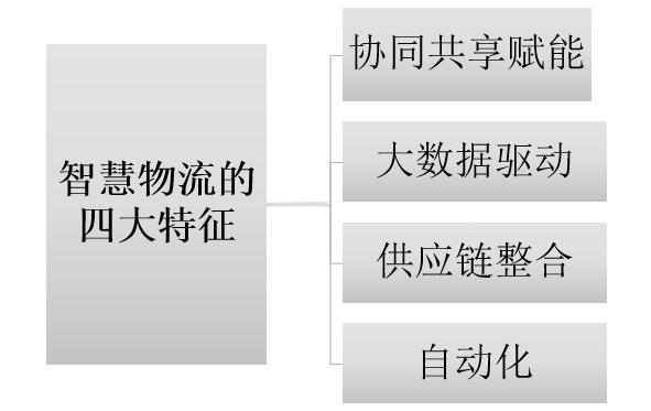 「商业变革下」智慧物流的发展趋势与应用