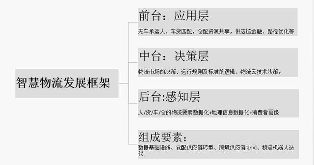 「商业变革下」智慧物流的发展趋势与应用