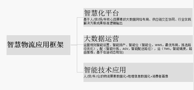 「商业变革下」智慧物流的发展趋势与应用