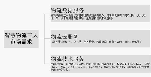「商业变革下」智慧物流的发展趋势与应用