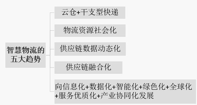 「商业变革下」智慧物流的发展趋势与应用