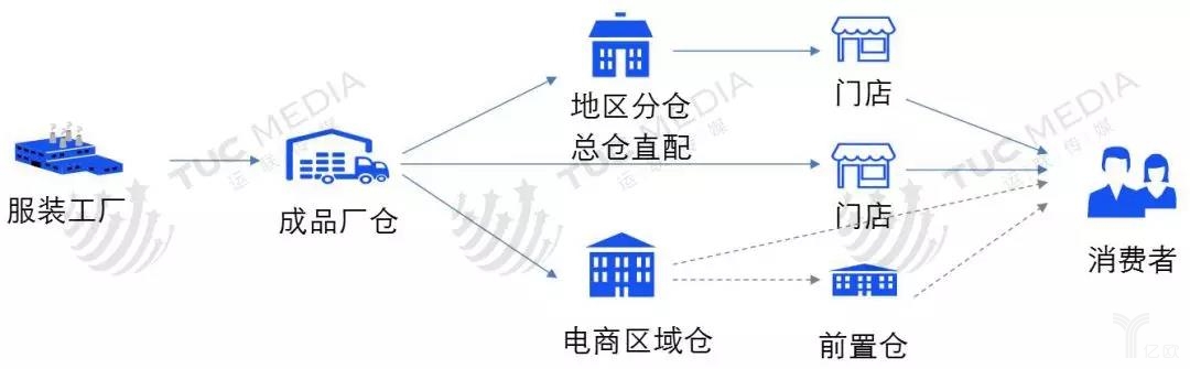 安踏的物流模式