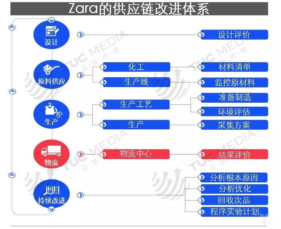 Zara的供应链改进体系