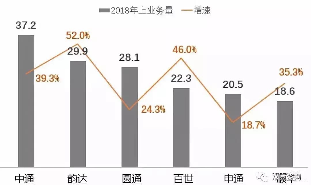 2018上半年业务量同比增速