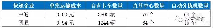 中通、圆通数据对比