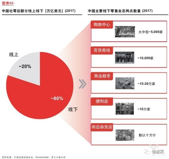 新零售时代下物流企业生存之道.