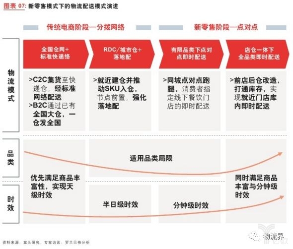 新零售时代下物流企业生存之道