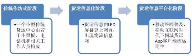 货运市场发展阶段