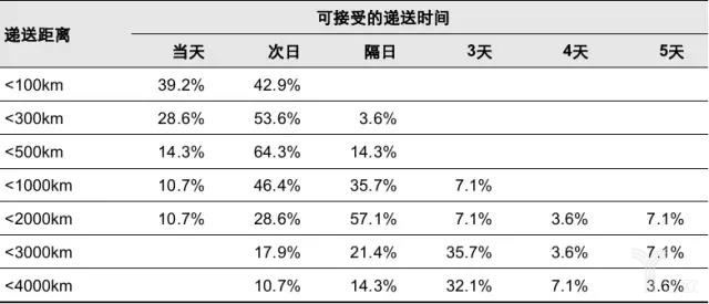 可接受的配送时间