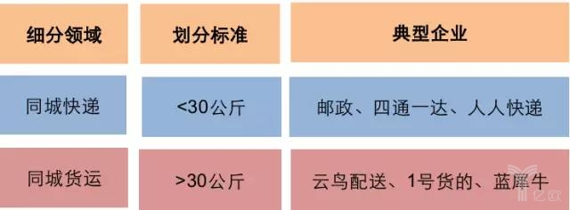 同城货运企业