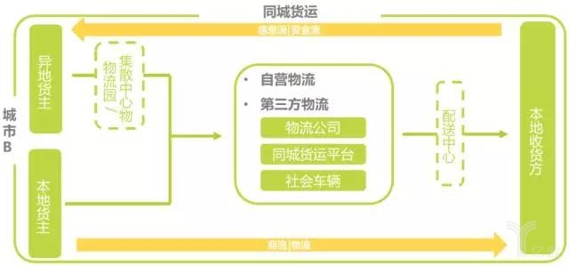 同城货运