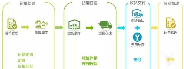 同城货运处理流程