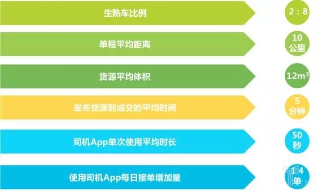 货运平台使用时间