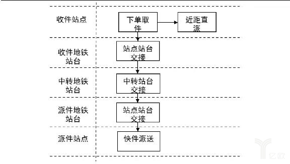 下单具体流程