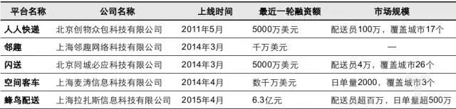 配送平台名称