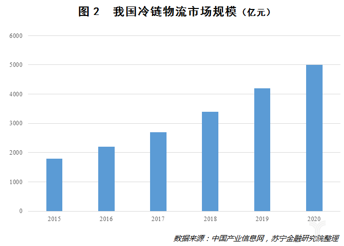 我国冷链物流市场规模