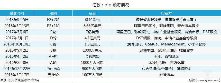 亿欧：ofo 融资情况.png