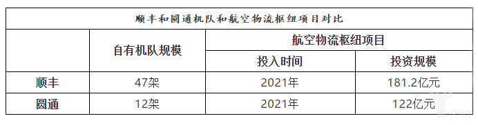 顺丰和圆通机队和航空物流枢纽项目对比