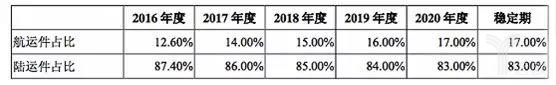 预测期和稳定期圆通陆地件和航空件占比