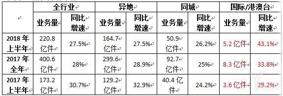 跨境业务成为快递行业发展的亮点