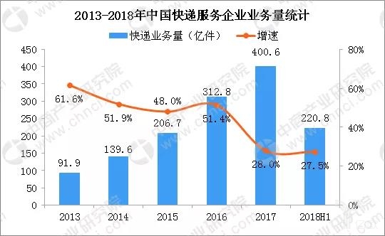 快递业务量逐年增长