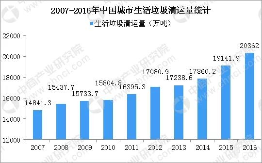 2007-2016年中国城市生活垃圾清运量统计