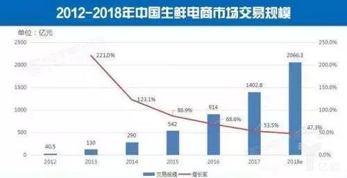 2012-2018年中国生鲜电商市场交易规模