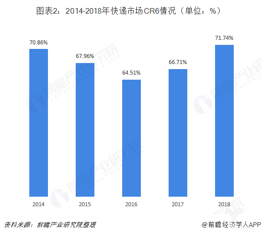 2014-2018年快递市场CR6情况 2014-2018年快递市场CR6情况