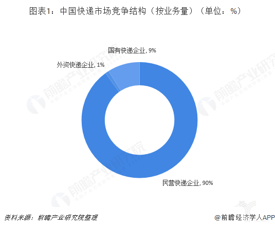 中国快递市场竞争结构 中国快递市场竞争结构