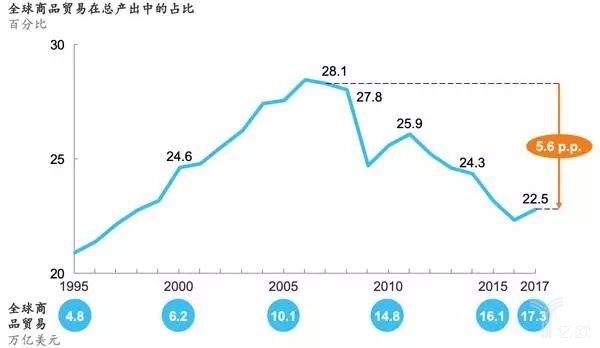 全球商品贸易在总产出中的占比 全球商品贸易在总产出中的占比