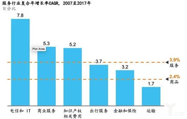 服务行业复合年增长率CAGR,2007年至2017年