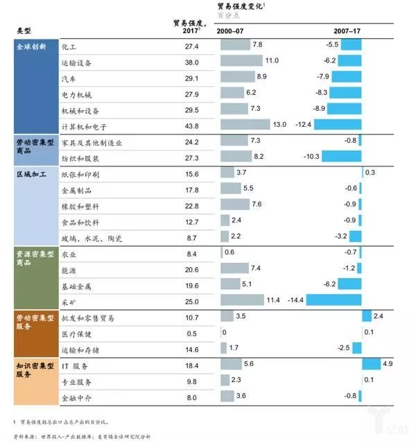 贸易强度变化