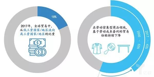劳动成本套利型贸易逐年减少 劳动成本套利型贸易逐年减少