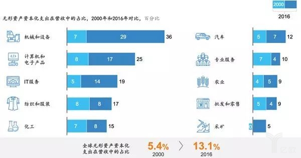 无形资产资本化支出在营收中的占比，2000年和2016年对比