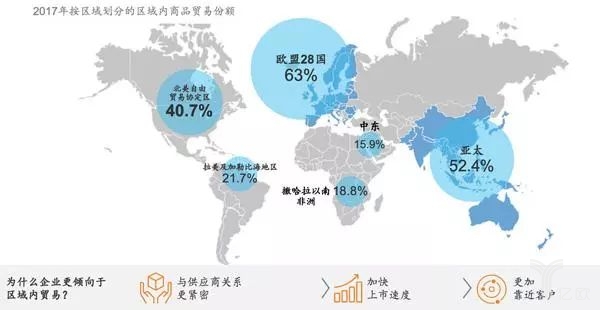 2017年按区域划分的区域内商品贸易份额 2017年按区域划分的区域内商品贸易份额