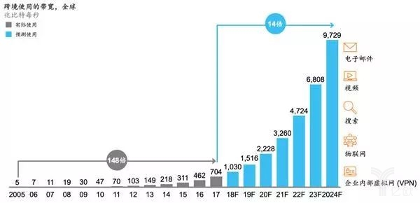 跨境使用的带宽，全球