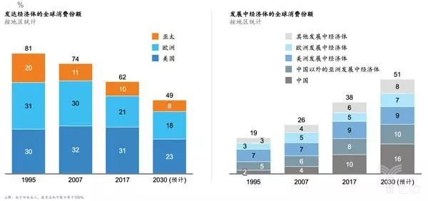 发达/发展中经济体的全球消费份额 发达/发展中经济体的全球消费份额