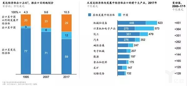发达经济体出口概况 发达经济体出口概况