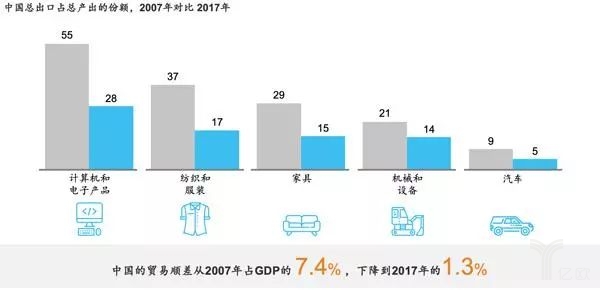 中国总出口占总产出的份额,2007年对比2017年 中国总出口占总产出的份额,2007年对比2017年