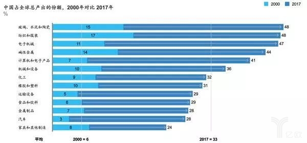 中国占全球总产出的份额，2000年对比2017年