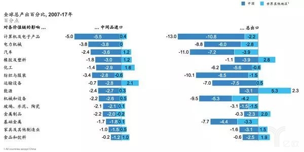 全球总产出百分比，2007年至2017年