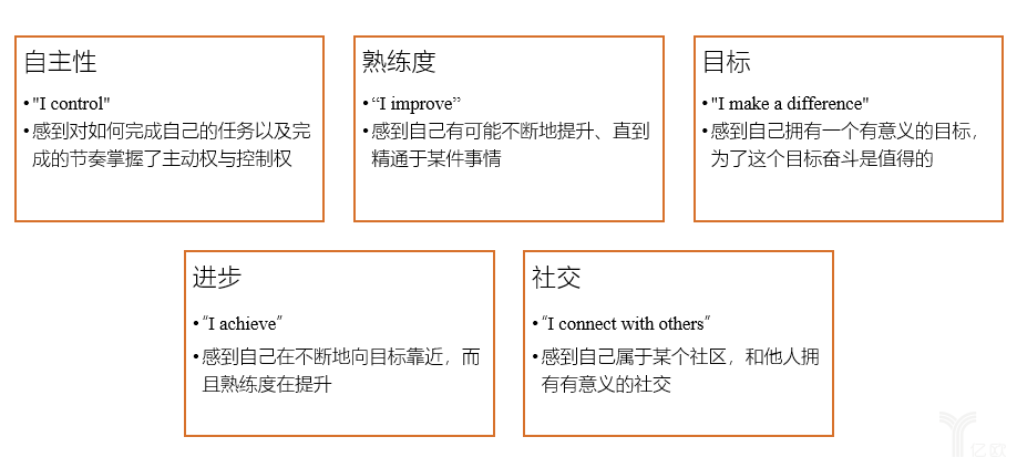 亿欧智库：人的五种动机