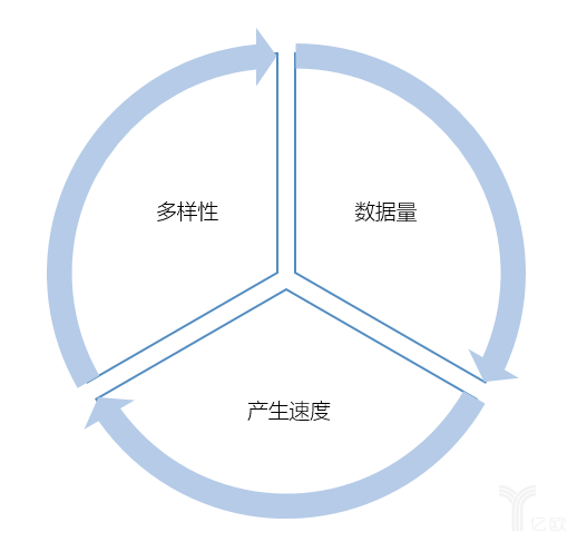 亿欧智库：大数据的3Vs