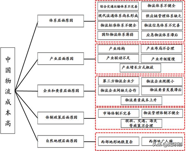 魏际刚：把脉物流成本高的深层次原因