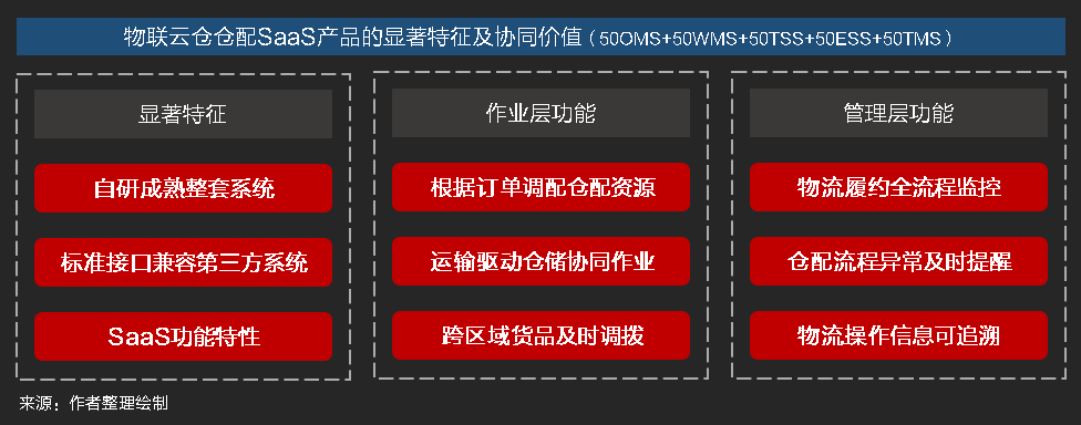物流SaaS系统如何助力仓配一体化高效协同作业？