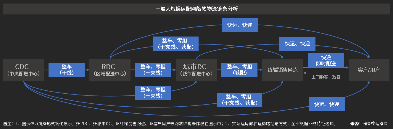 大型物流企业都在用的SaaS系统，看大规模运配网络如何实现精细化管理