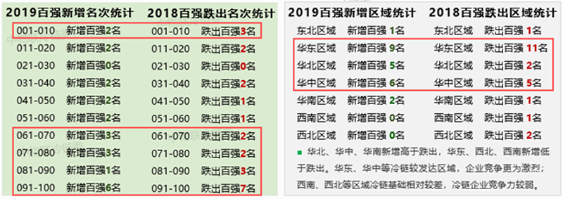 权威发布2019中国冷链物流百强企业分析报告