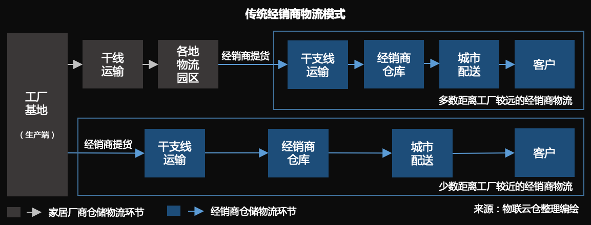 家居物流“蜕变“进行时，数字化干仓配端到端家居物流模式成行业范式